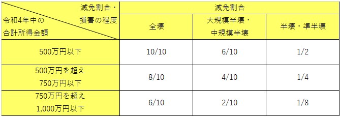 町県民税の減免の画像