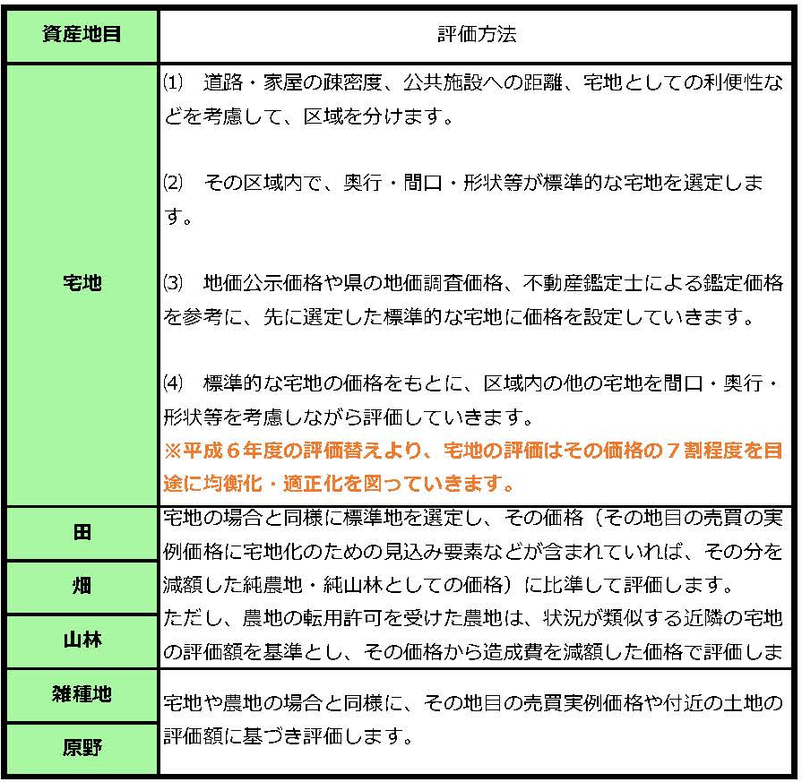土地についての画像1