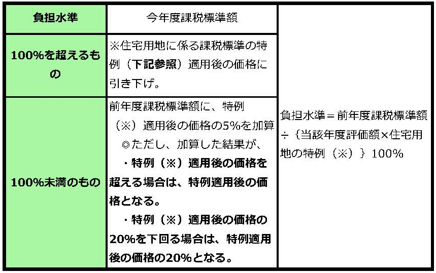 土地についての画像3