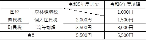 均等割税額の画像