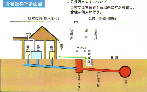 下水道等への接続(排水設備工事)の画像