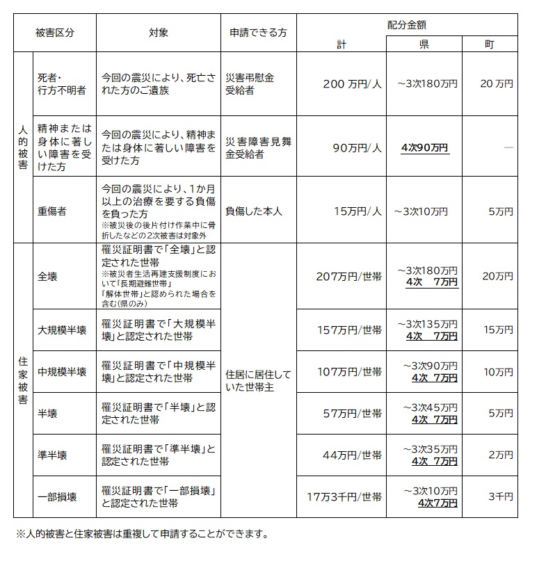 配分対象および配分金額の画像