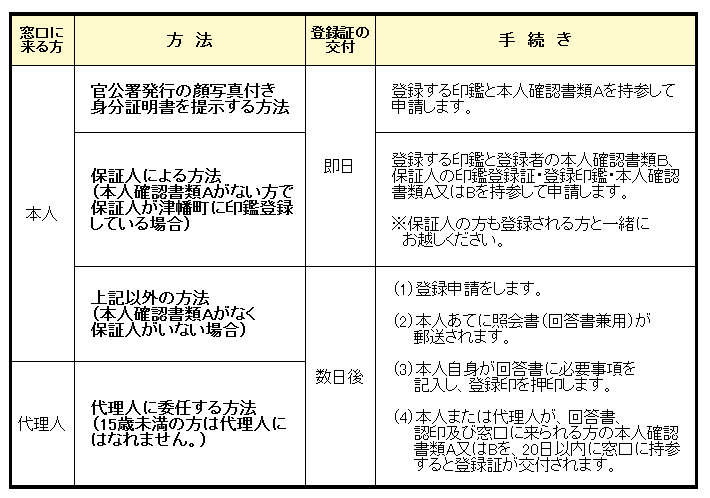登録の方法の画像