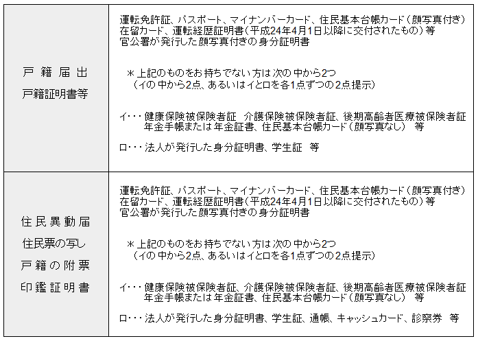 本人確認のため提示していただく身分証明書等の画像