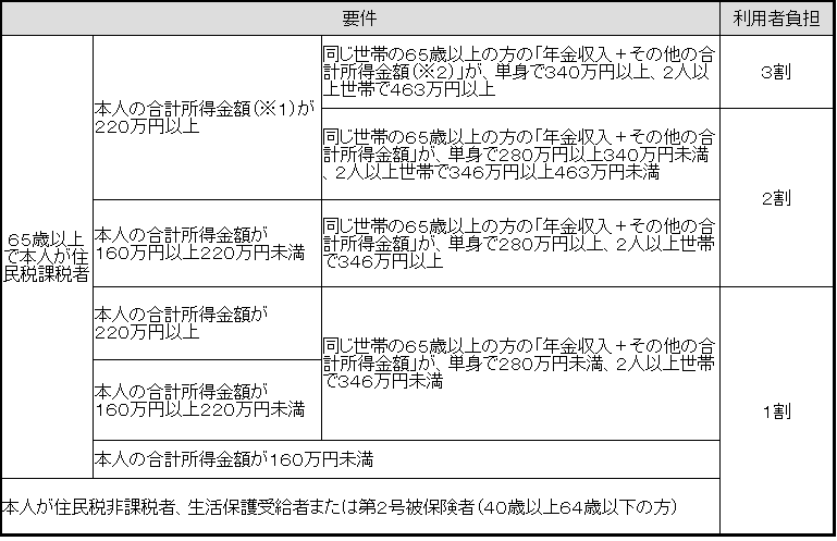 自己負担割合の画像