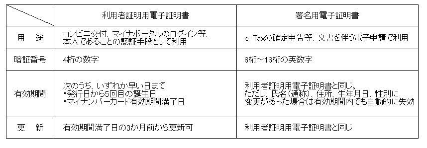 署名用電子証明書の画像