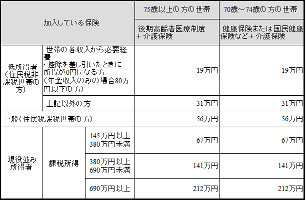 高額医療・高額介護合算サービス費制度の画像1