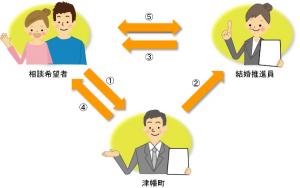 結婚相談のイメージ画像