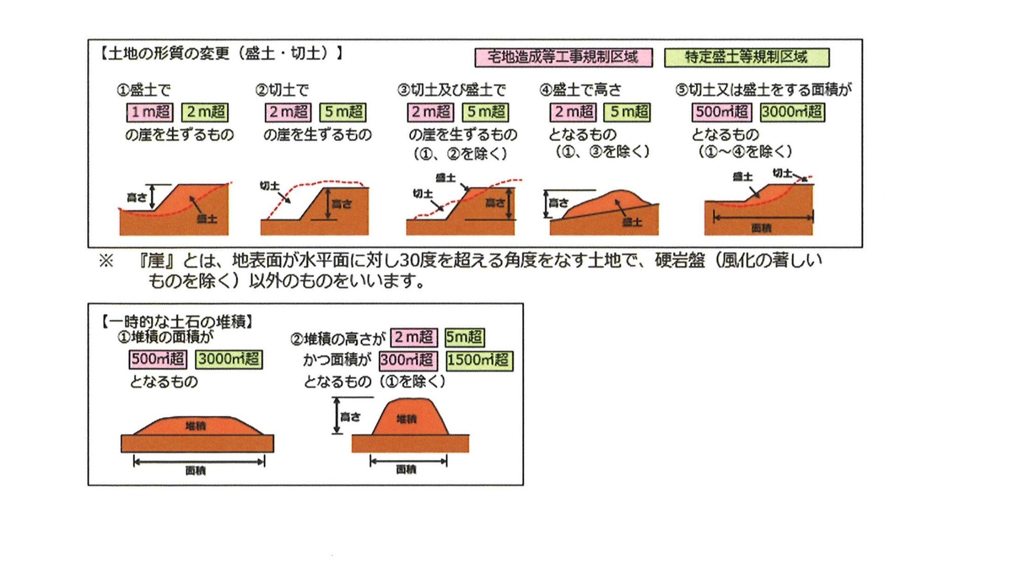 許可対象となる規模