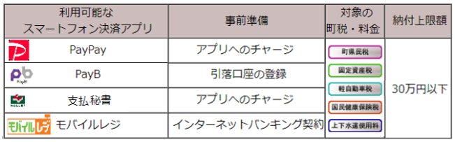『スマートフォン決済アプリによる納付』の画像