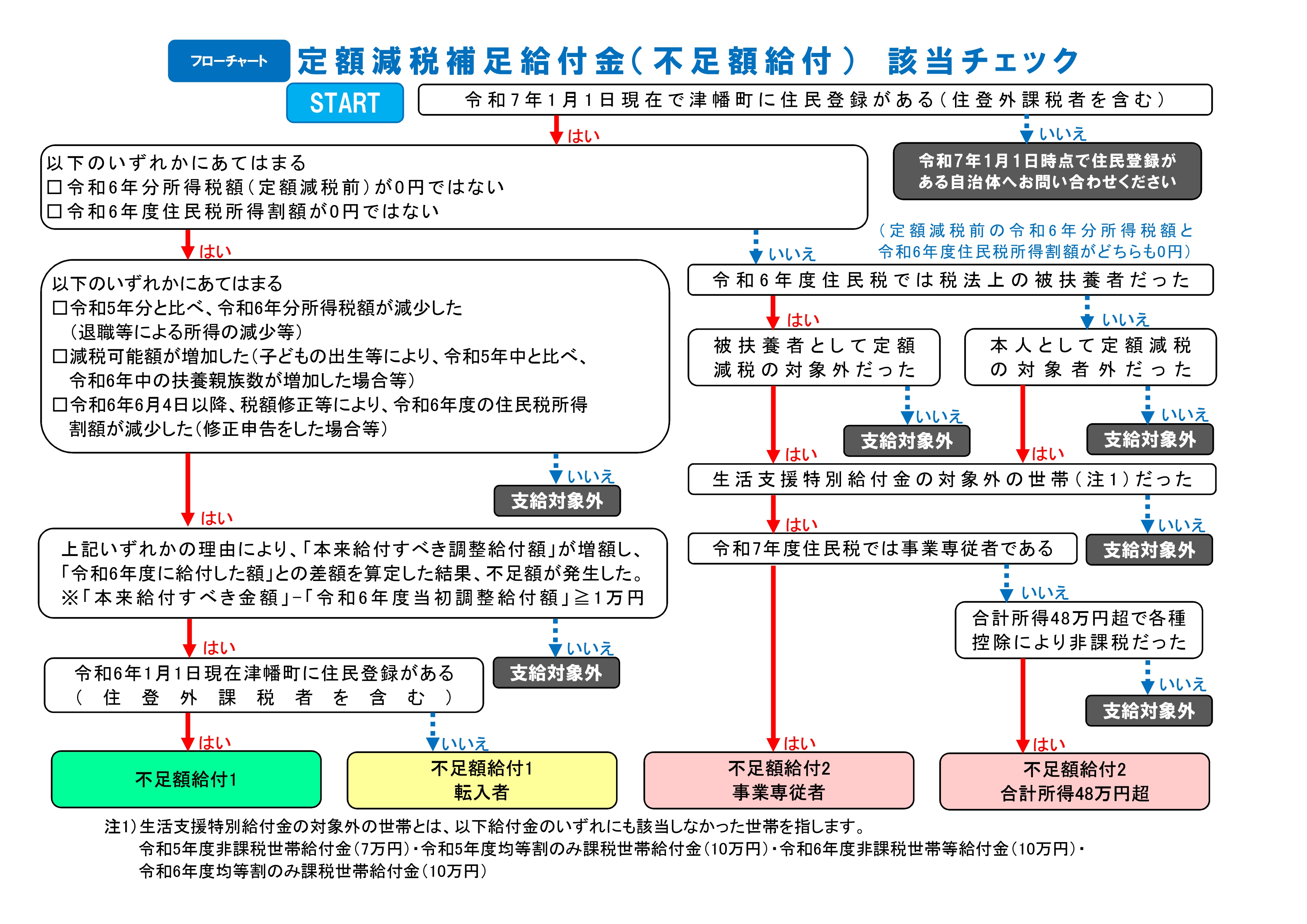 フローチャート