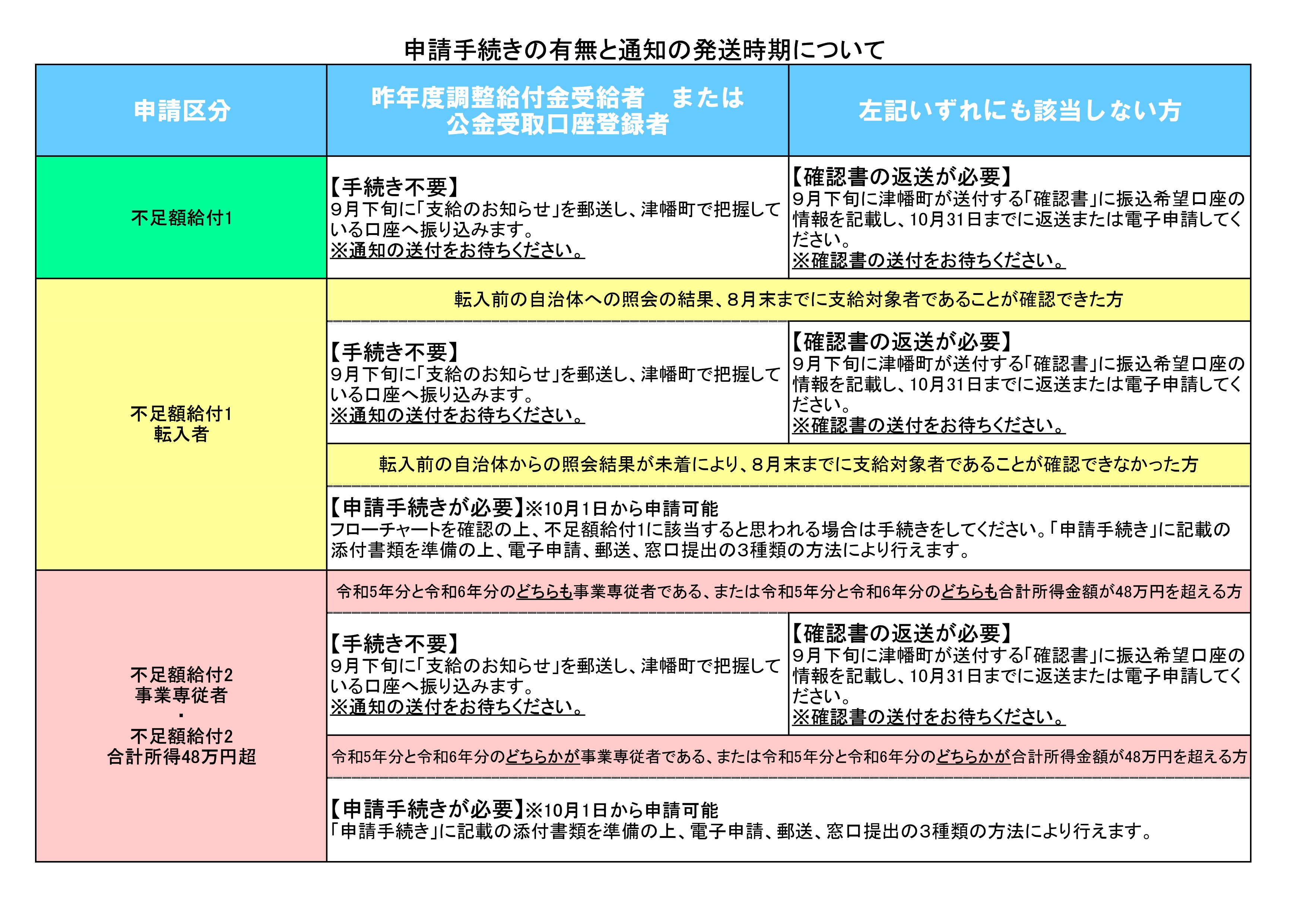 申請手続きの有無と通知の発送時期について