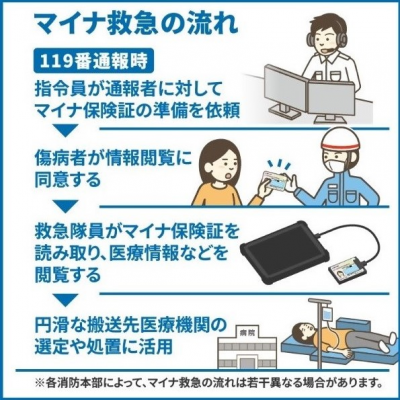 マイナ救急の流れ