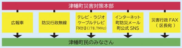 津幡町災害対策本部からの情報伝達ルートのイメージ図