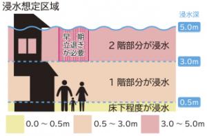 浸水想定区域のイラスト
