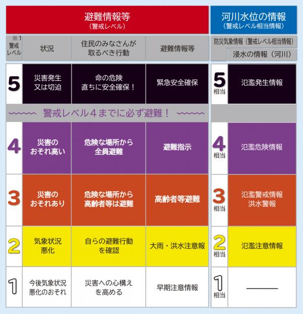大雨時の防災情報と行動の目安の画像