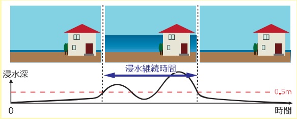 浸水継続時間の説明イラスト
